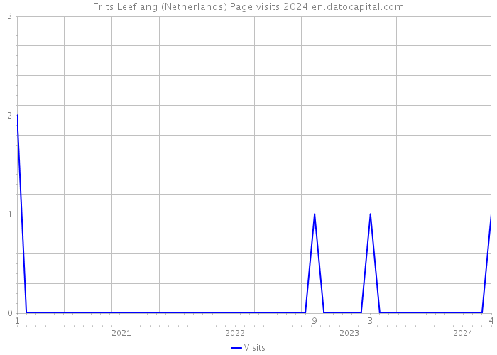 Frits Leeflang (Netherlands) Page visits 2024 