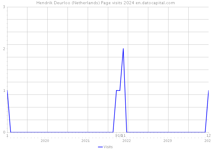 Hendrik Deurloo (Netherlands) Page visits 2024 