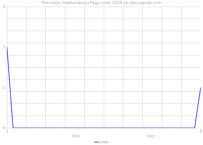 Pim Aarts (Netherlands) Page visits 2024 