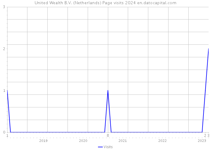 United Wealth B.V. (Netherlands) Page visits 2024 