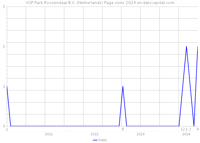 VGP Park Roosendaal B.V. (Netherlands) Page visits 2024 
