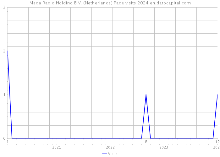 Mega Radio Holding B.V. (Netherlands) Page visits 2024 