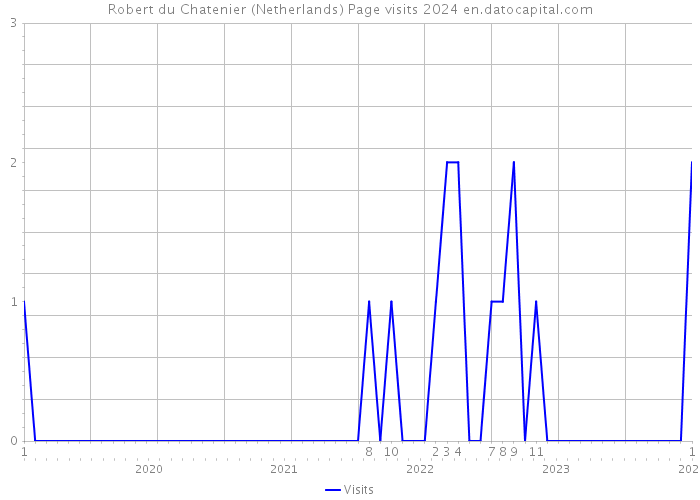 Robert du Chatenier (Netherlands) Page visits 2024 