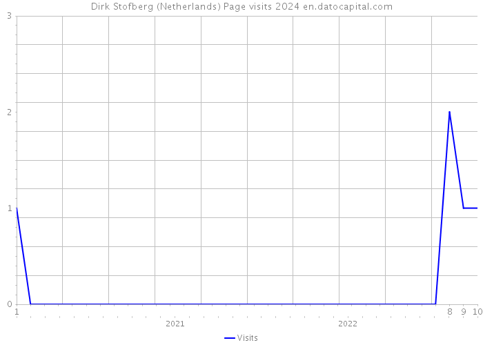 Dirk Stofberg (Netherlands) Page visits 2024 