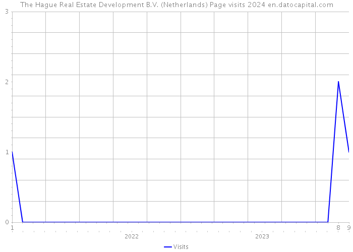 The Hague Real Estate Development B.V. (Netherlands) Page visits 2024 
