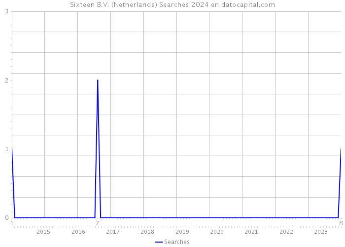 Sixteen B.V. (Netherlands) Searches 2024 