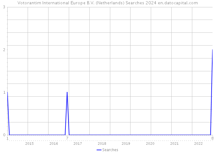 Votorantim International Europe B.V. (Netherlands) Searches 2024 