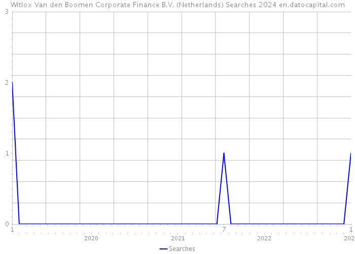 Witlox Van den Boomen Corporate Finance B.V. (Netherlands) Searches 2024 
