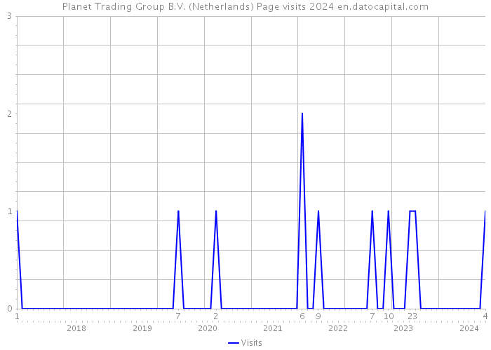 Planet Trading Group B.V. (Netherlands) Page visits 2024 
