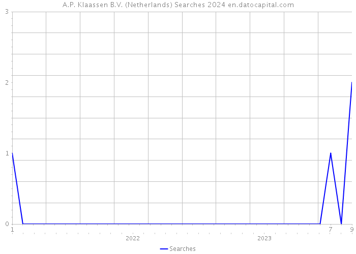 A.P. Klaassen B.V. (Netherlands) Searches 2024 