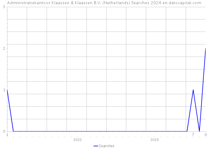 Administratiekantoor Klaassen & Klaassen B.V. (Netherlands) Searches 2024 