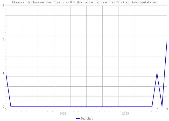 Klaassen & Klaassen Bedrijfsadvies B.V. (Netherlands) Searches 2024 