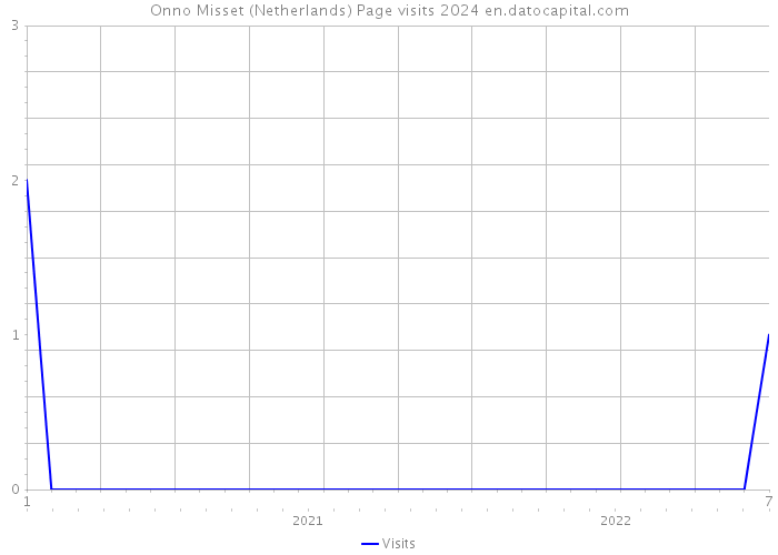 Onno Misset (Netherlands) Page visits 2024 