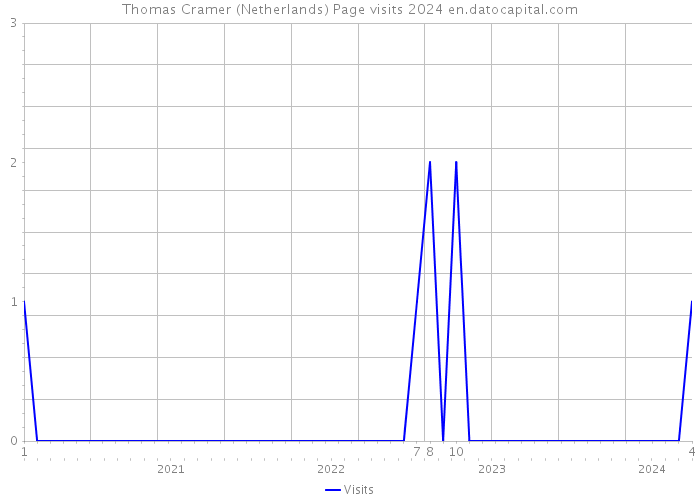 Thomas Cramer (Netherlands) Page visits 2024 