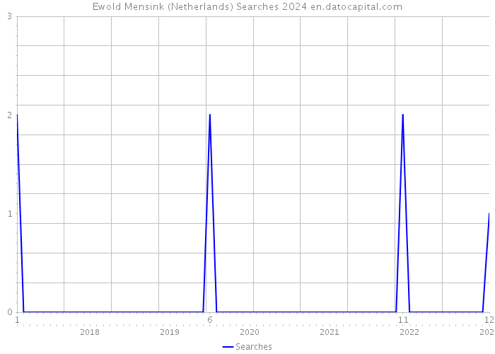 Ewold Mensink (Netherlands) Searches 2024 