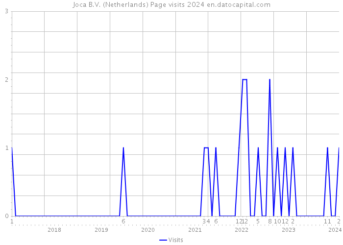 Joca B.V. (Netherlands) Page visits 2024 