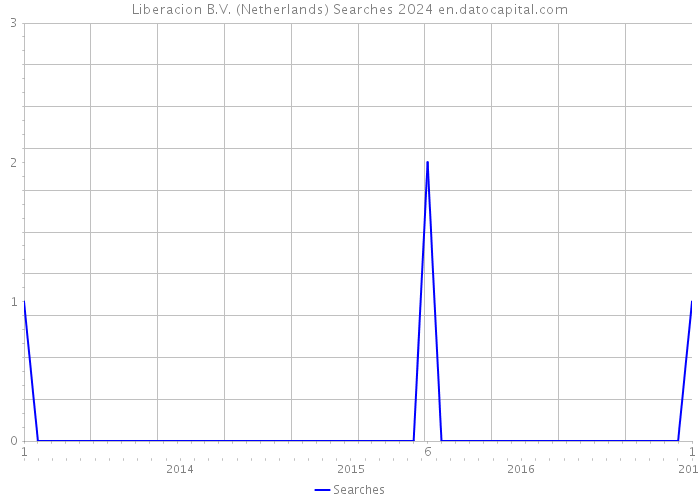 Liberacion B.V. (Netherlands) Searches 2024 