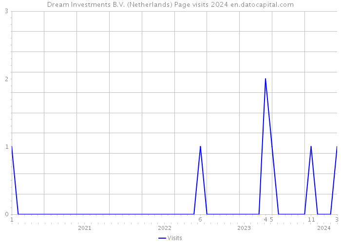 Dream Investments B.V. (Netherlands) Page visits 2024 
