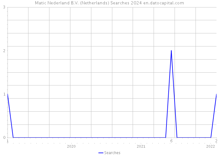 Matic Nederland B.V. (Netherlands) Searches 2024 