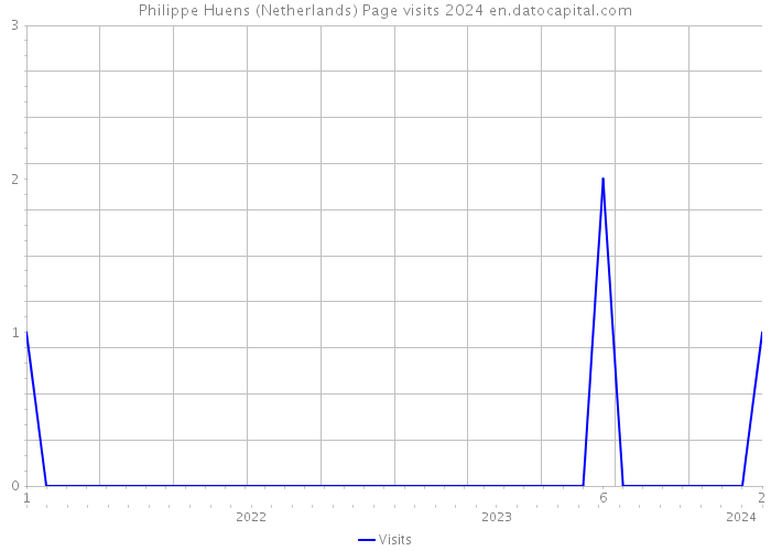 Philippe Huens (Netherlands) Page visits 2024 