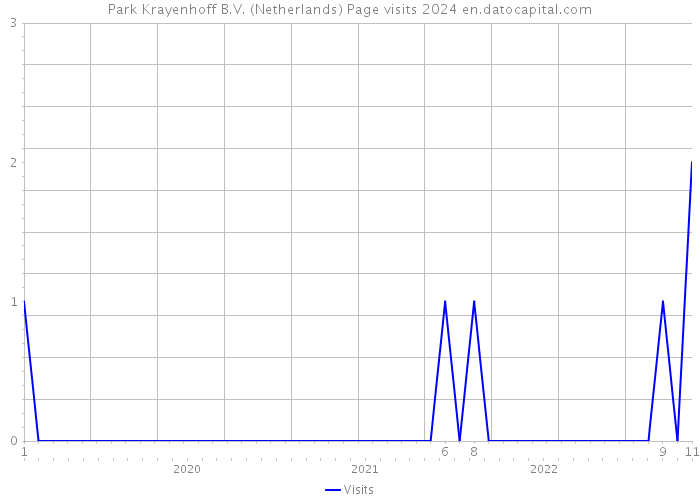 Park Krayenhoff B.V. (Netherlands) Page visits 2024 
