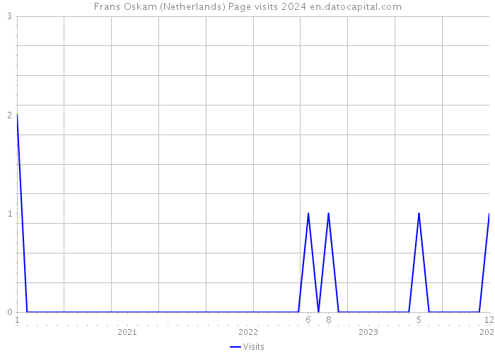 Frans Oskam (Netherlands) Page visits 2024 