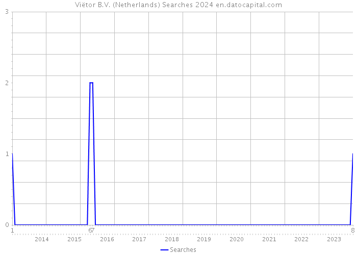 Viëtor B.V. (Netherlands) Searches 2024 
