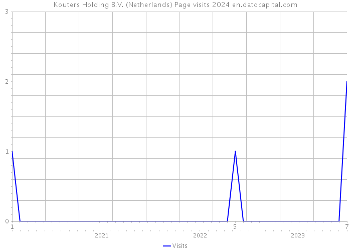 Kouters Holding B.V. (Netherlands) Page visits 2024 