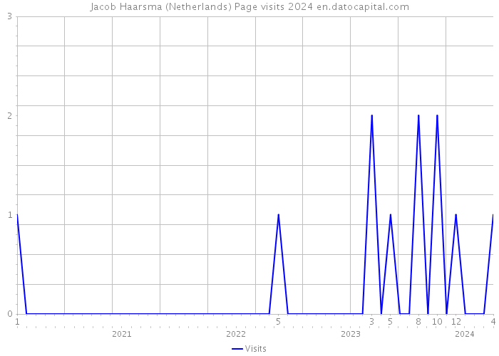 Jacob Haarsma (Netherlands) Page visits 2024 