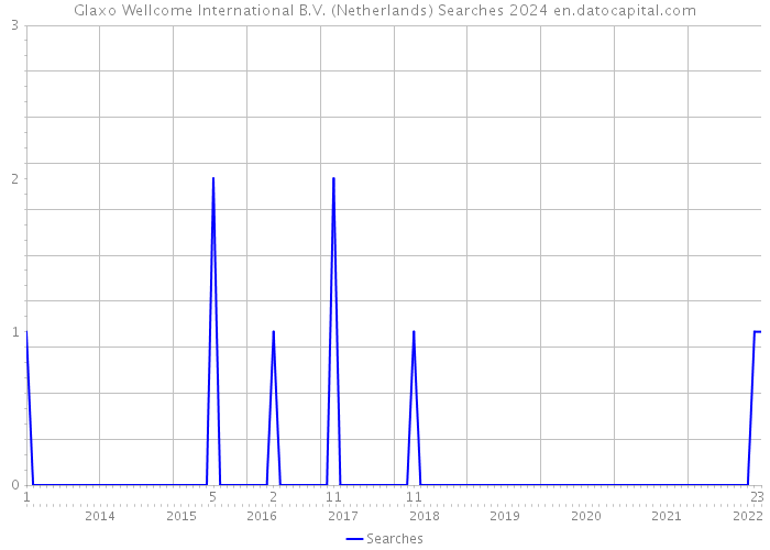 Glaxo Wellcome International B.V. (Netherlands) Searches 2024 