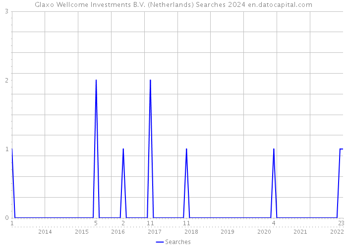 Glaxo Wellcome Investments B.V. (Netherlands) Searches 2024 