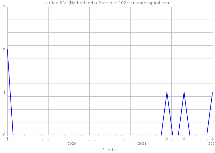 Nudge B.V. (Netherlands) Searches 2024 