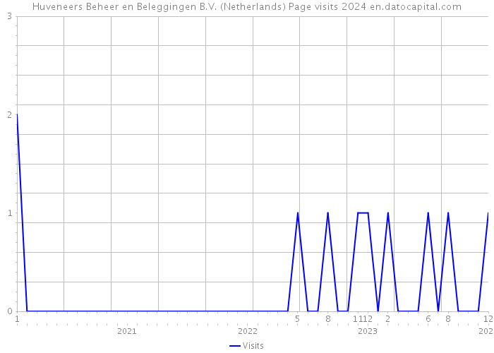 Huveneers Beheer en Beleggingen B.V. (Netherlands) Page visits 2024 