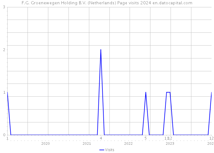 F.G. Groenewegen Holding B.V. (Netherlands) Page visits 2024 