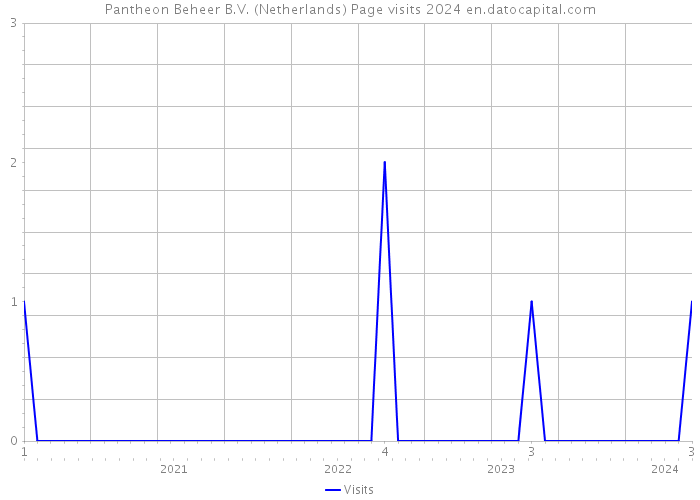 Pantheon Beheer B.V. (Netherlands) Page visits 2024 