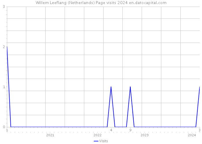Willem Leeflang (Netherlands) Page visits 2024 