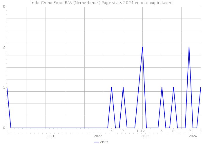 Indo China Food B.V. (Netherlands) Page visits 2024 