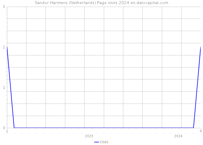 Sandor Harmens (Netherlands) Page visits 2024 