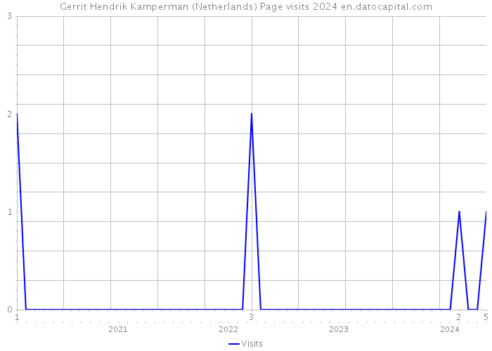 Gerrit Hendrik Kamperman (Netherlands) Page visits 2024 