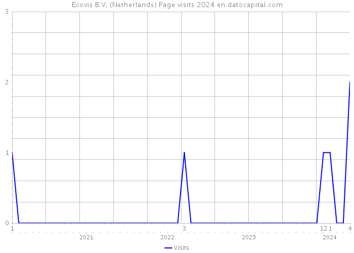 Ecovis B.V. (Netherlands) Page visits 2024 