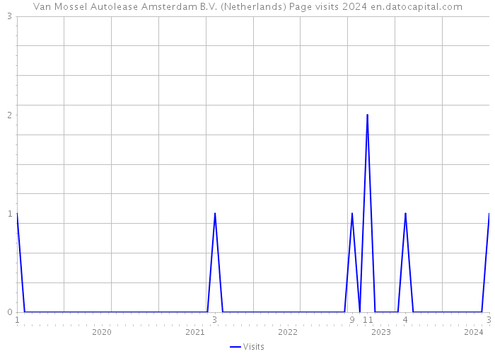 Van Mossel Autolease Amsterdam B.V. (Netherlands) Page visits 2024 