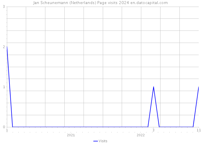 Jan Scheunemann (Netherlands) Page visits 2024 