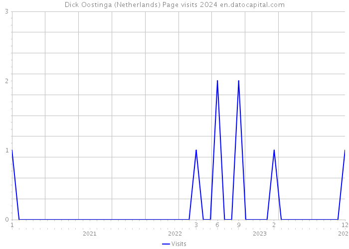 Dick Oostinga (Netherlands) Page visits 2024 