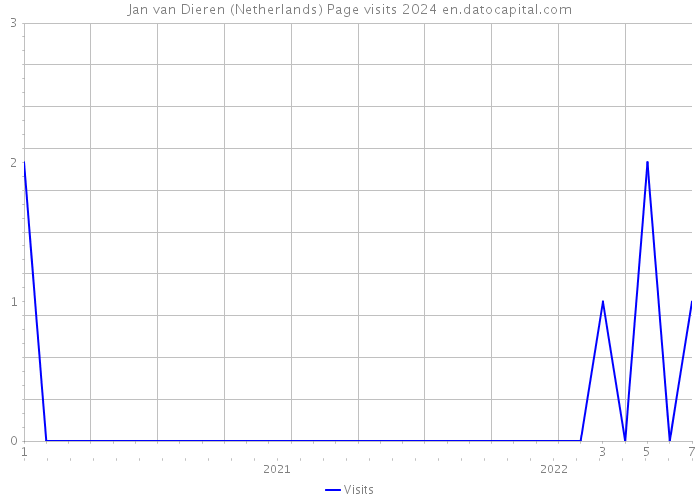 Jan van Dieren (Netherlands) Page visits 2024 