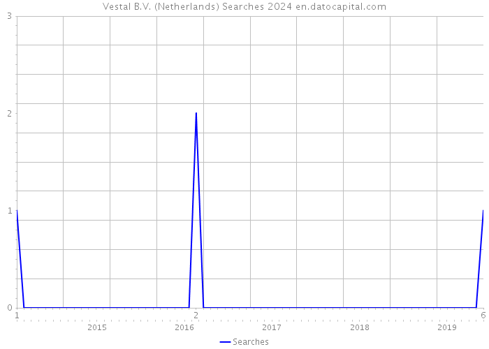 Vestal B.V. (Netherlands) Searches 2024 