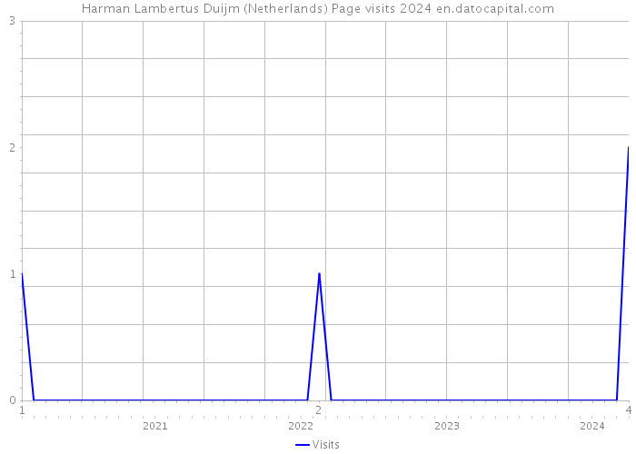 Harman Lambertus Duijm (Netherlands) Page visits 2024 