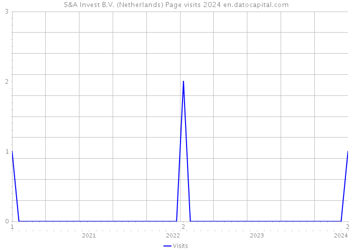 S&A Invest B.V. (Netherlands) Page visits 2024 