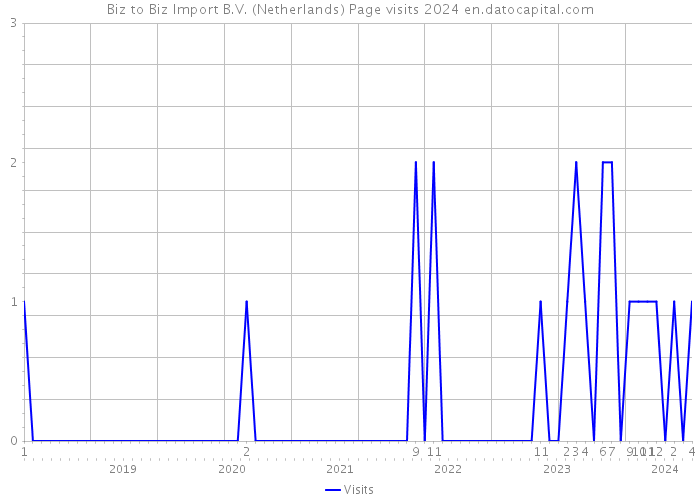 Biz to Biz Import B.V. (Netherlands) Page visits 2024 