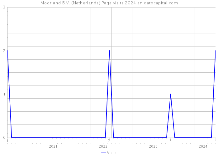 Moorland B.V. (Netherlands) Page visits 2024 