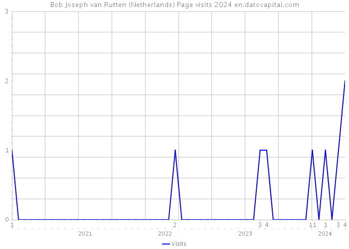 Bob Joseph van Rutten (Netherlands) Page visits 2024 